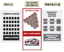 [Burst Buffer 역할]